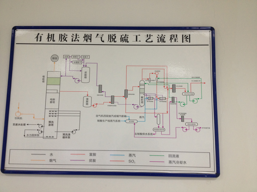 胺法脱硫流程图